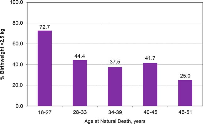 The Barker hypothesis confirmed association of low birth weight