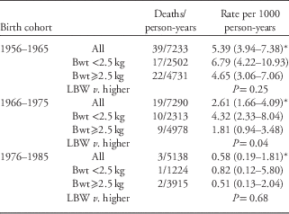 The Barker hypothesis confirmed association of low birth weight