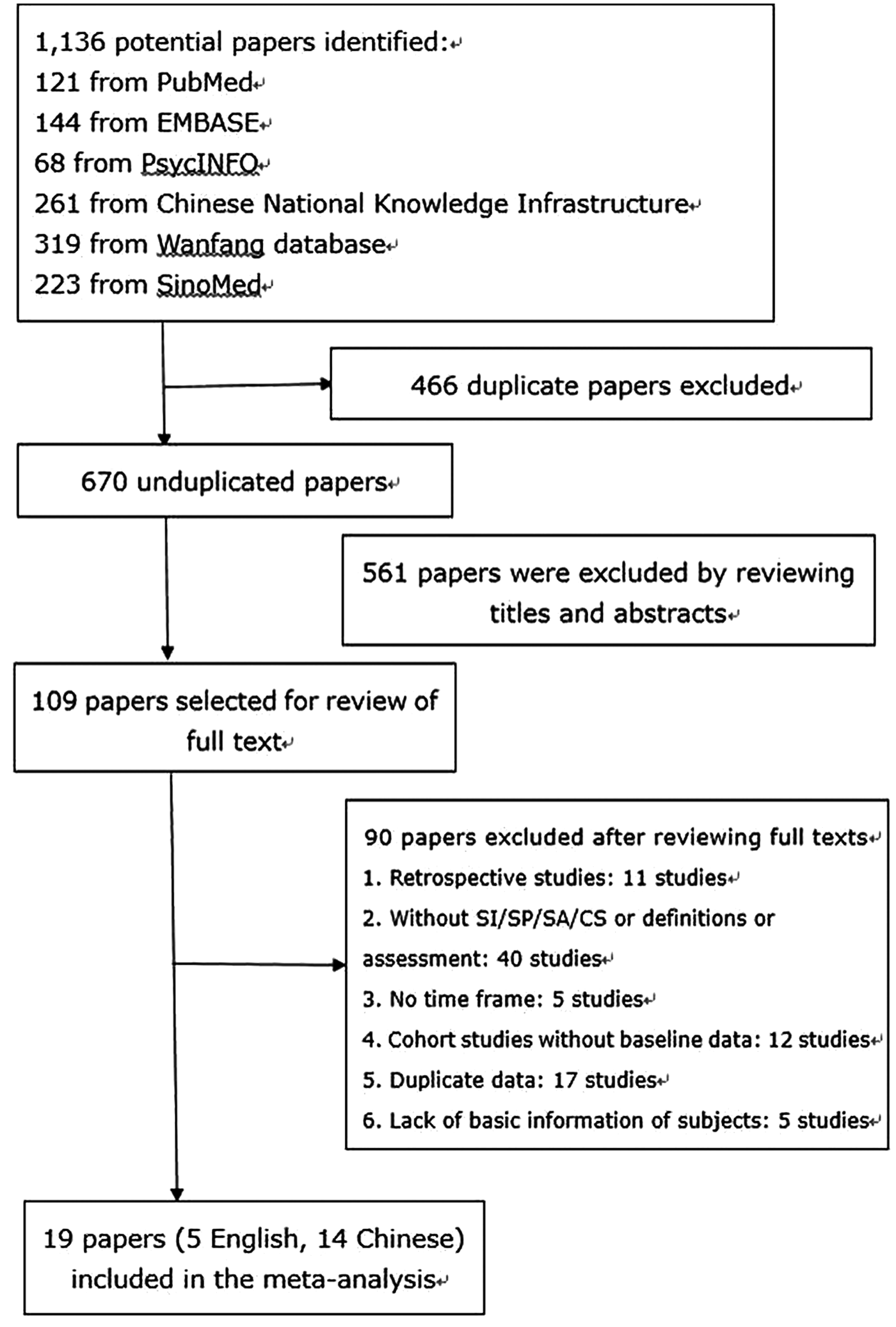 Suicide Related Behaviours In Schizophrenia In China A Comprehensive Meta Analysis Epidemiology And Psychiatric Sciences Cambridge Core