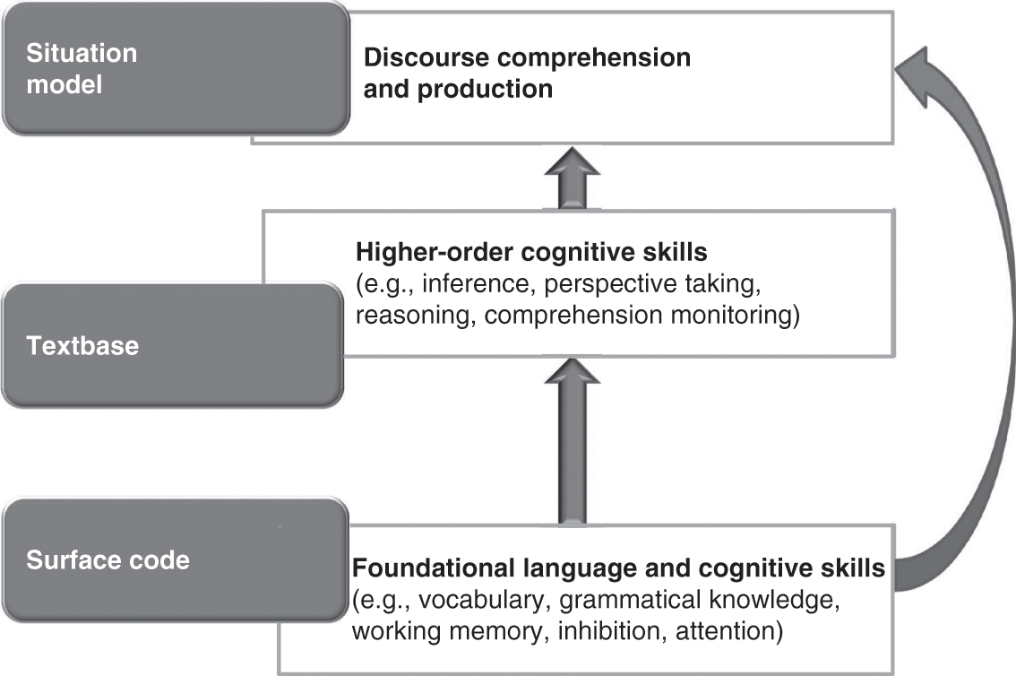 Learning Through Language During The Preschool And Early Elementary School Years Part I Learning Through Language