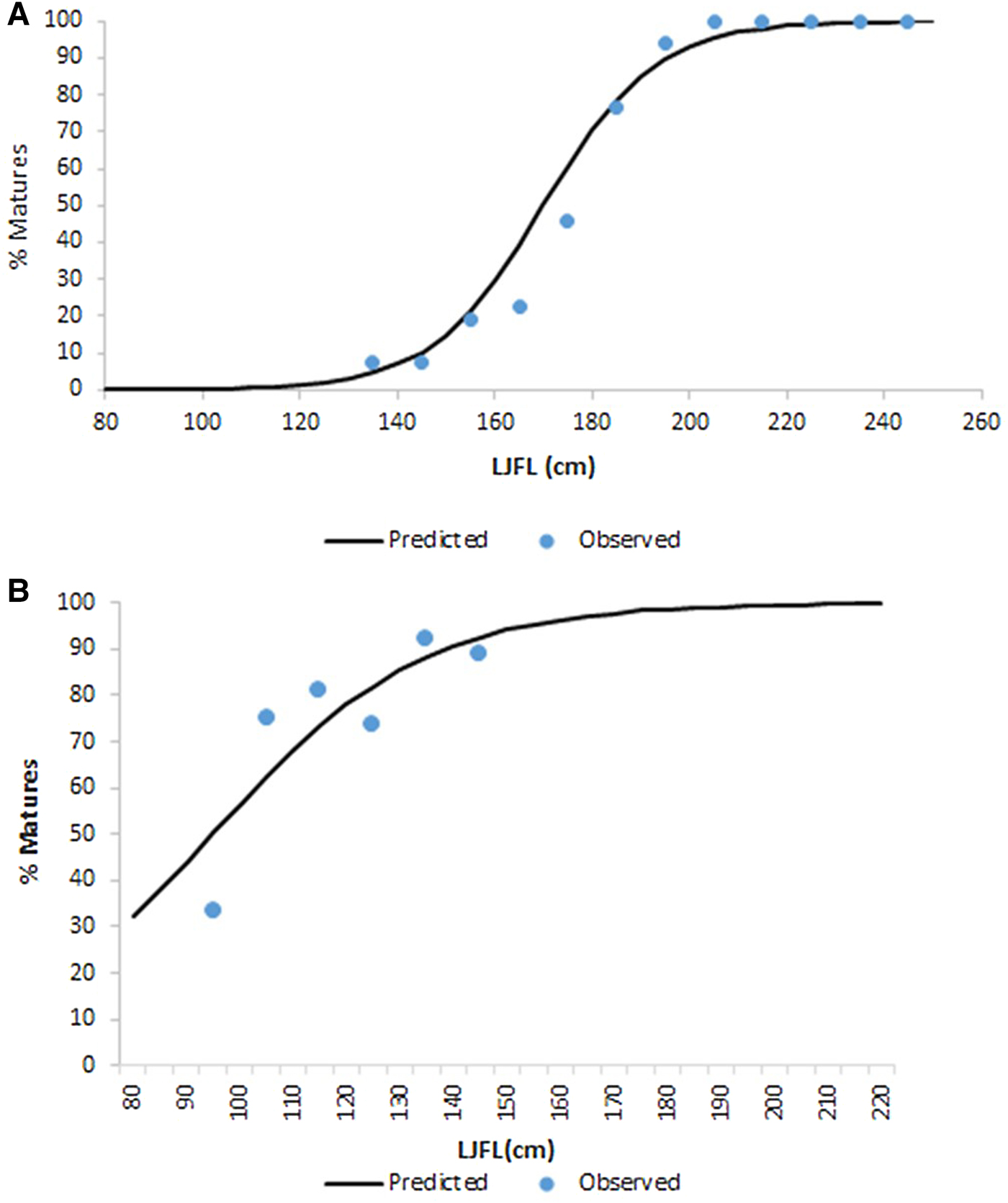 The reproductive biology of swordfish (Xiphias gladius) in the Strait of  Gibraltar | Journal of the Marine Biological Association of the United  Kingdom | Cambridge Core