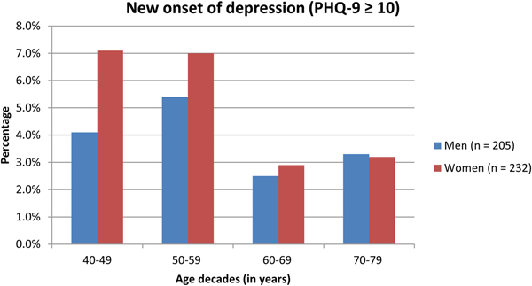 New onset of depression in aging women and men: contributions of social ...