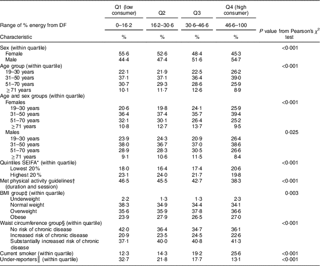 Discretionary Intake Among Australian Adults Prevalence Of Intake Top Food Groups Time Of Consumption And Its Association With Sociodemographic Lifestyle And Adiposity Measures