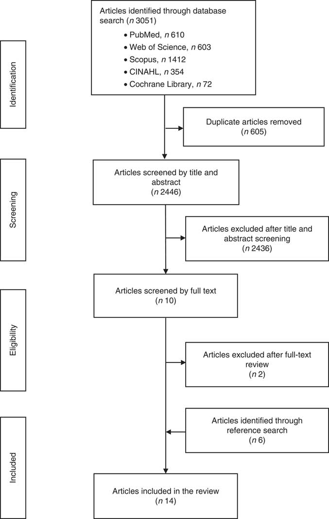 A Systematic Review Of Food Pantry Based Interventions In The Usa