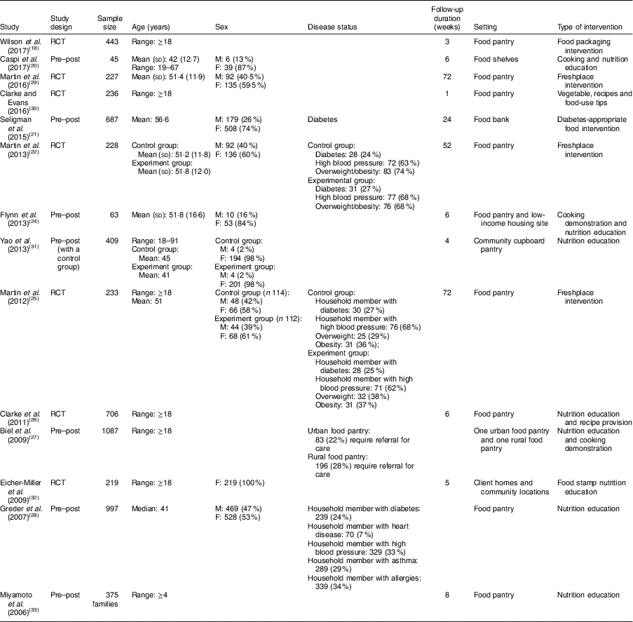 A Systematic Review Of Food Pantry Based Interventions In The Usa