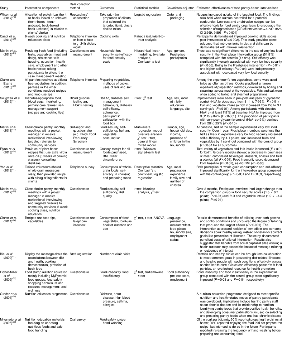 A Systematic Review Of Food Pantry Based Interventions In The Usa