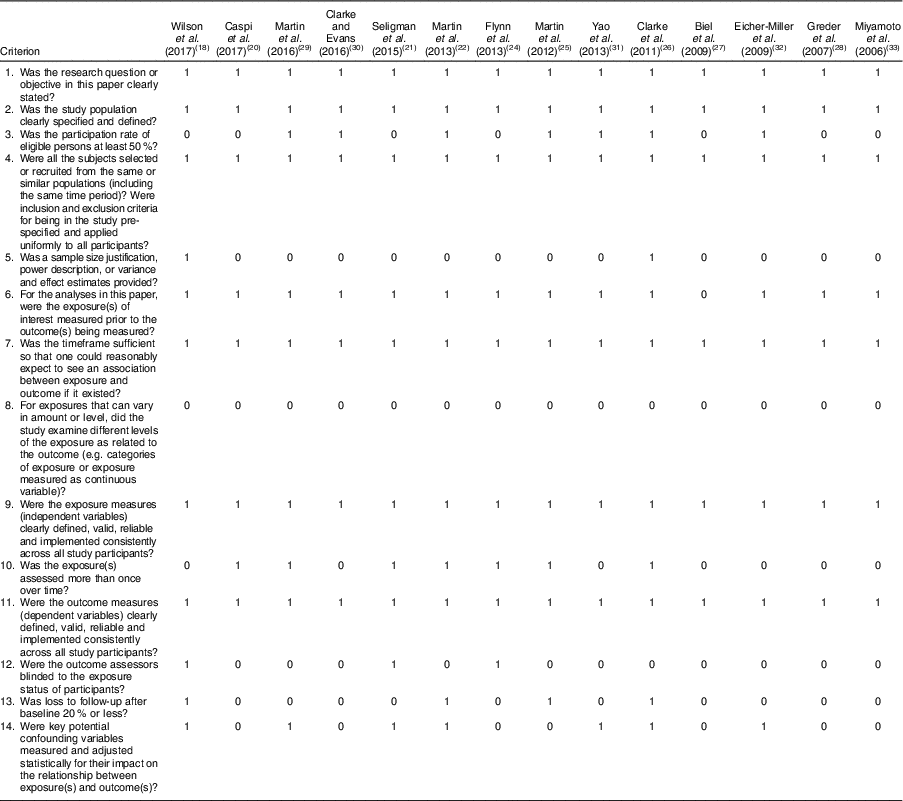 A Systematic Review Of Food Pantry Based Interventions In The Usa