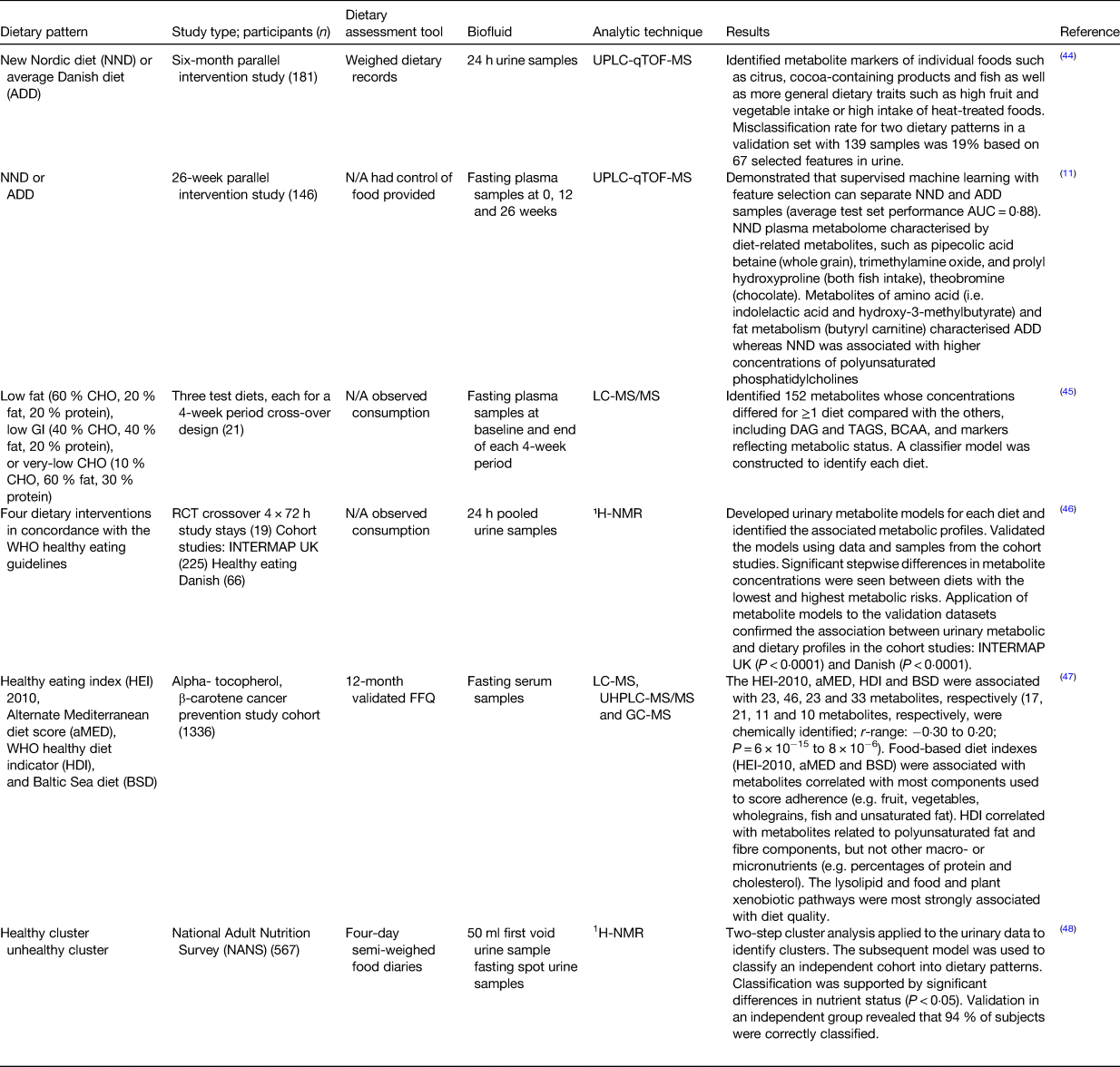 Role of metabolomics in identification of biomarkers related to food ...