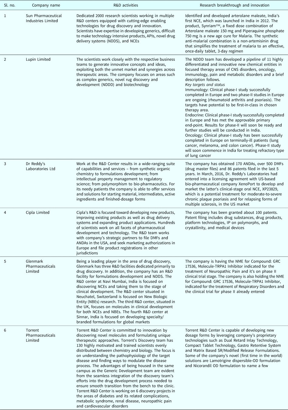 Innovation And Business Sustainability Ibs Empirical Evidence From Indian Pharmaceutical Industry Ipi Ai Edam Cambridge Core