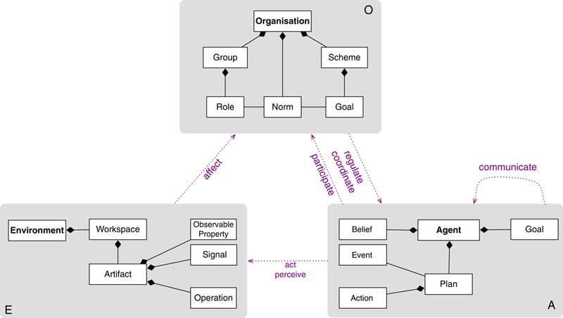 Dimensions In Programming Multi Agent Systems - 