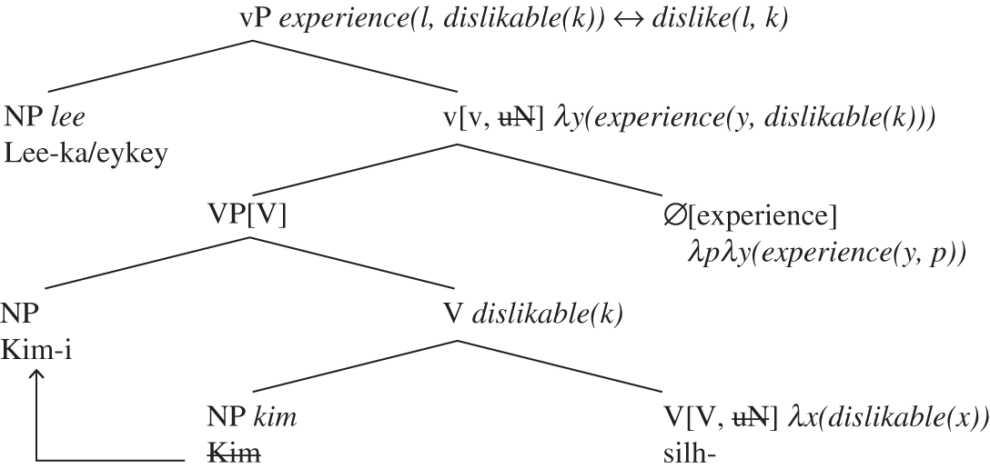 Predicate And Arguments Chapter 2 Korean Syntax And Semantics