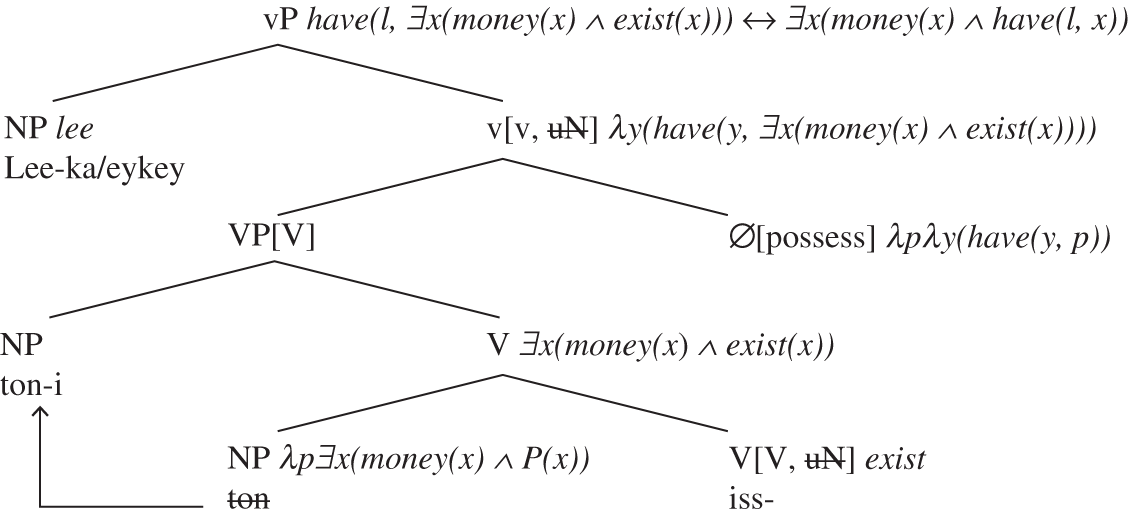 Predicate And Arguments Chapter 2 Korean Syntax And Semantics