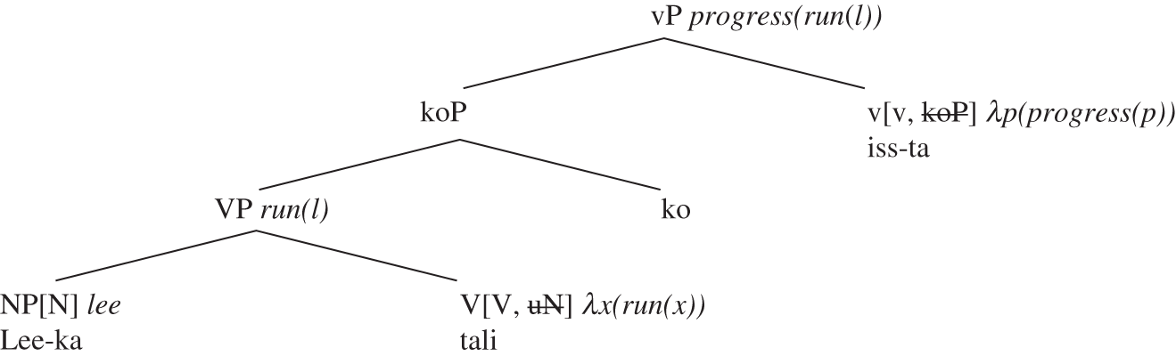 Predicate And Arguments Chapter 2 Korean Syntax And Semantics