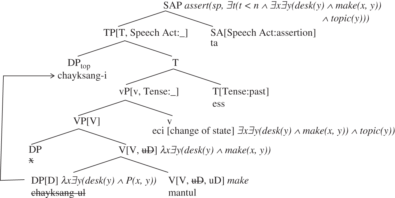 Internal Merge Chapter 5 Korean Syntax And Semantics