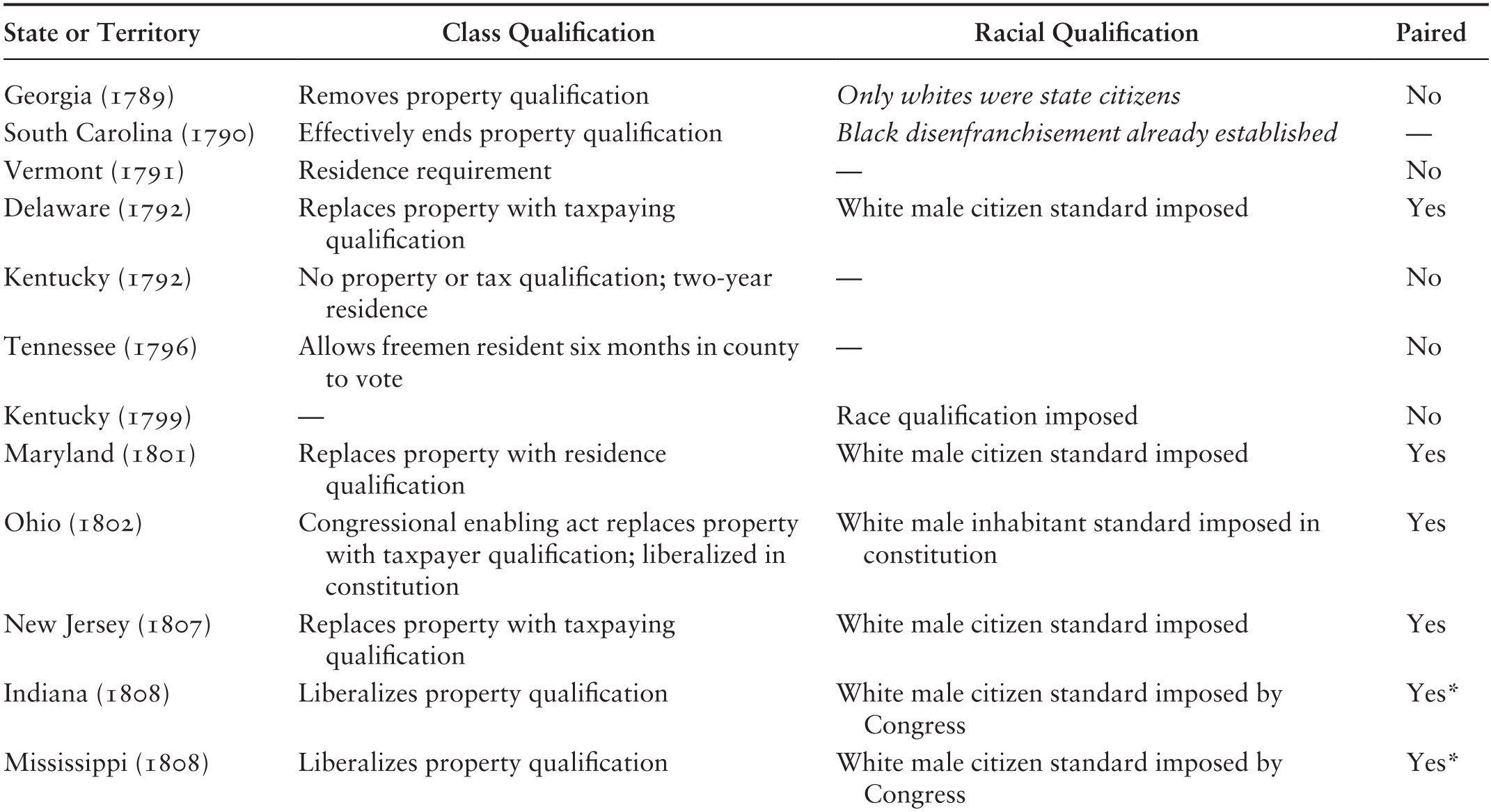 The Monstrous Spectacle Of Jeffersonian Democracy Chapter 3 Disenfranchising Democracy