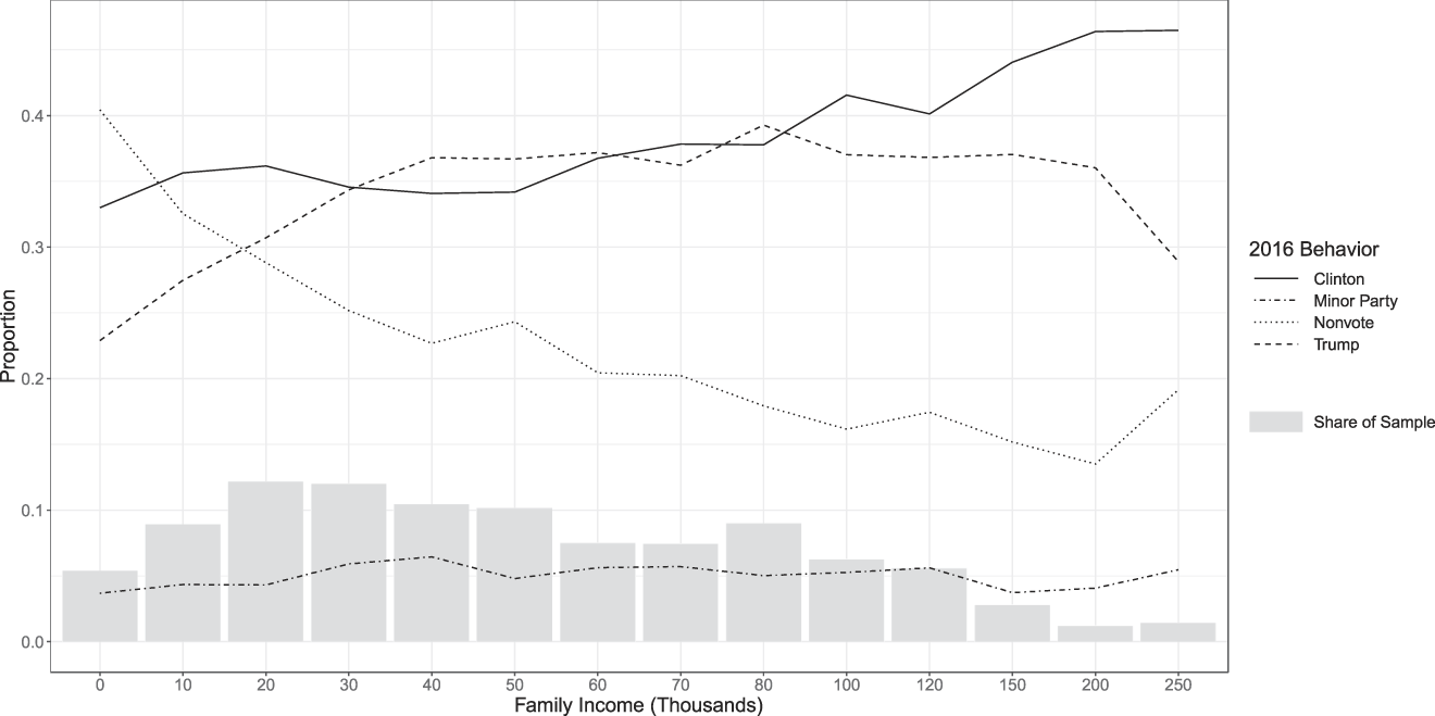 The Differential Effects of Economic Conditions and Racial Attitudes in the  Election of Donald Trump | Perspectives on Politics | Cambridge Core