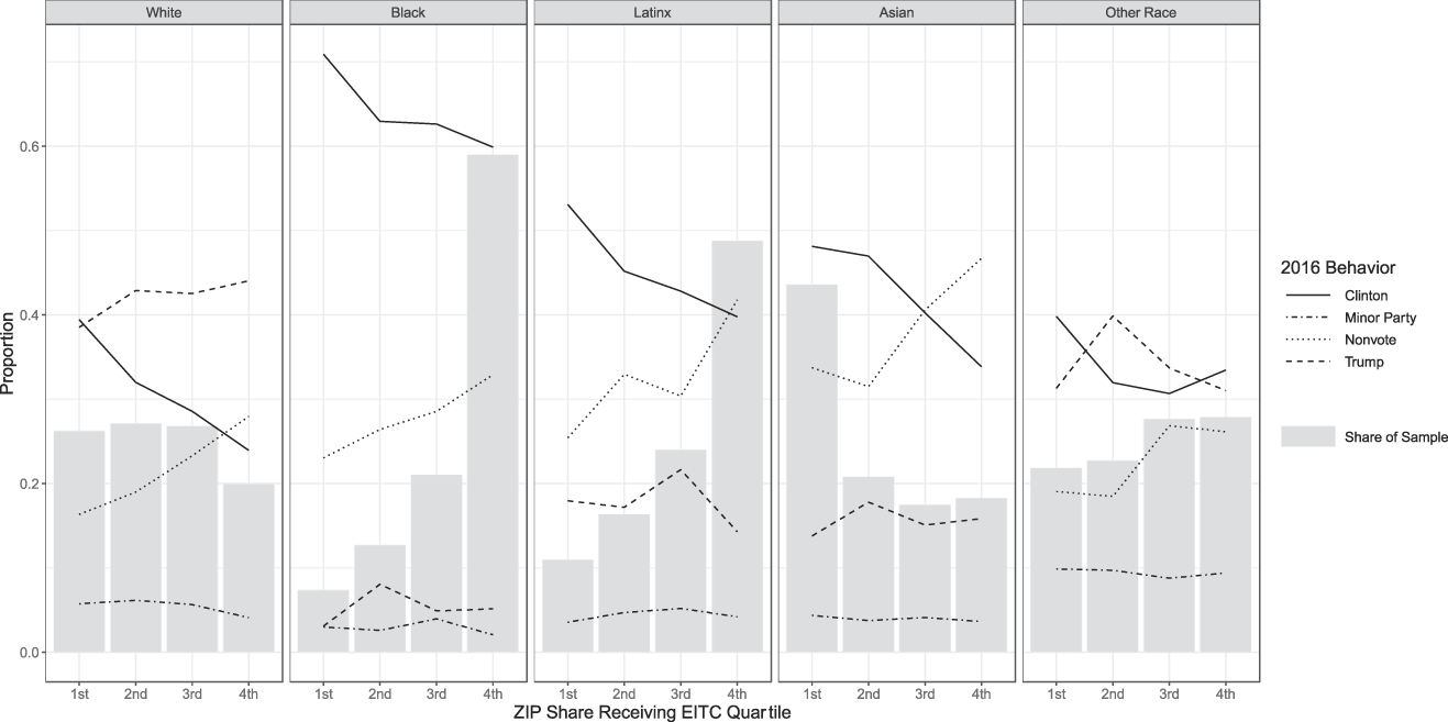 The Differential Effects of Economic Conditions and Racial Attitudes in the  Election of Donald Trump | Perspectives on Politics | Cambridge Core