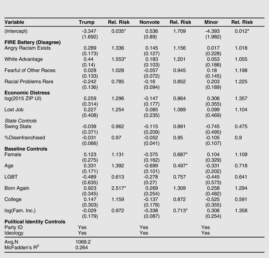 The Differential Effects of Economic Conditions and Racial Attitudes in the  Election of Donald Trump | Perspectives on Politics | Cambridge Core