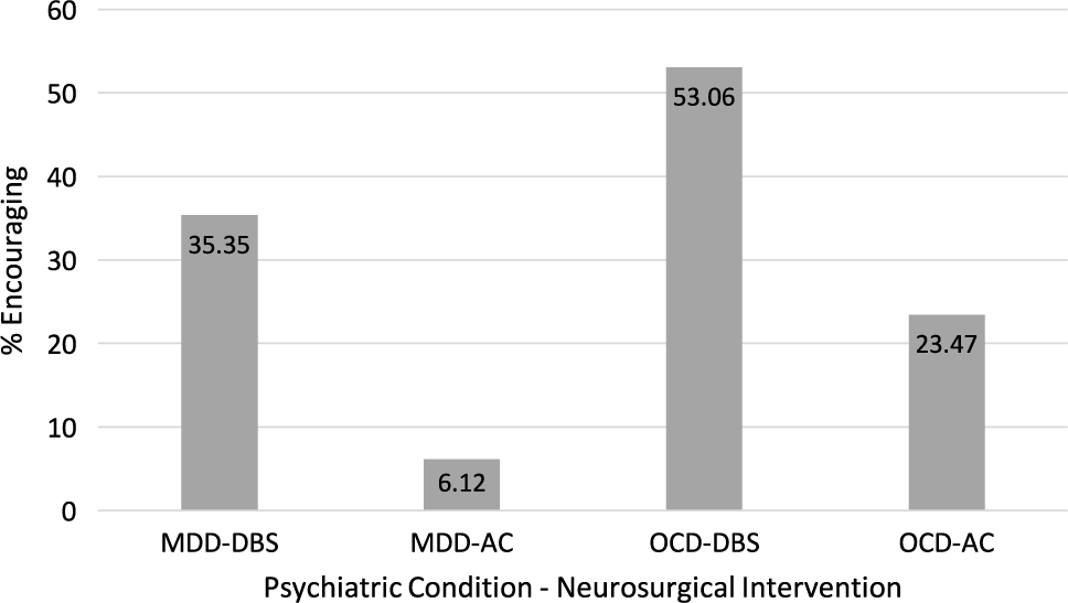 Psychiatric Neurosurgery A Survey On The Perceptions Of Psychiatrists And Residents Canadian Journal Of Neurological Sciences Cambridge Core
