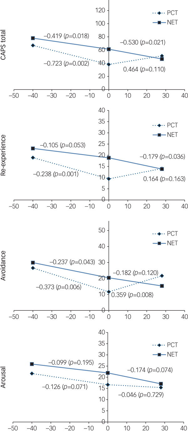 Randomised Controlled Trial Paring Narrative Exposure