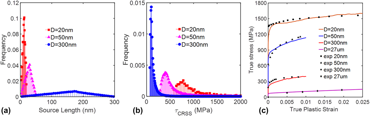 Crystal Plasticity Modeling The Deformation In Nanodomained ...