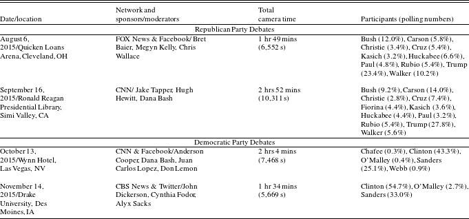 Visual Priming And Framing Of The 16 Gop And Democratic Party Presidential Primary Debates Politics And The Life Sciences Cambridge Core