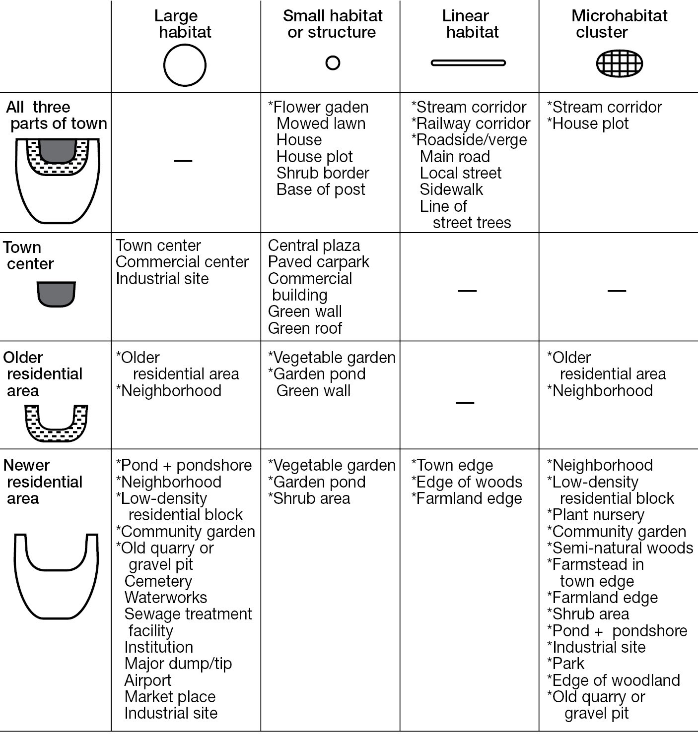 Town Patterns Processes Change Part I Towns Ecology And