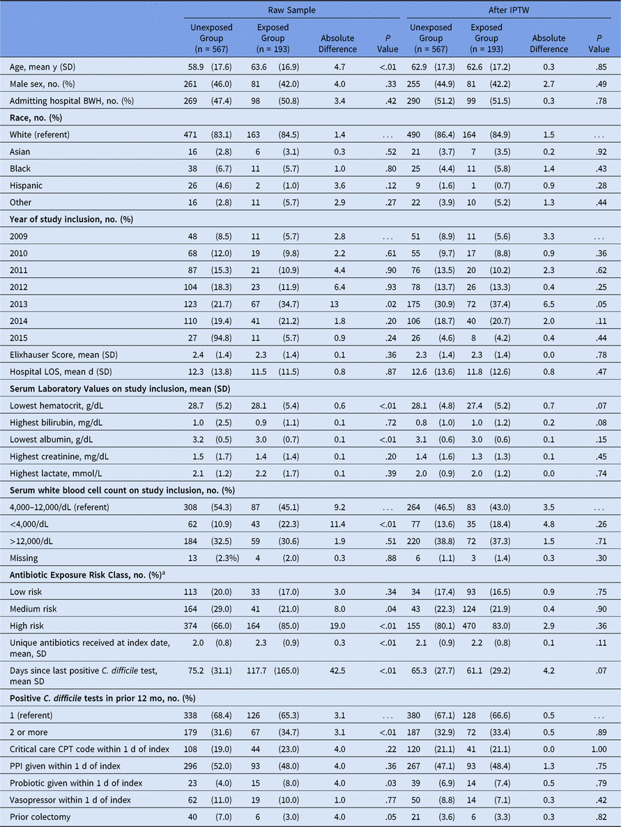 Oral vancomycin prophylaxis during systemic antibiotic exposure to ...