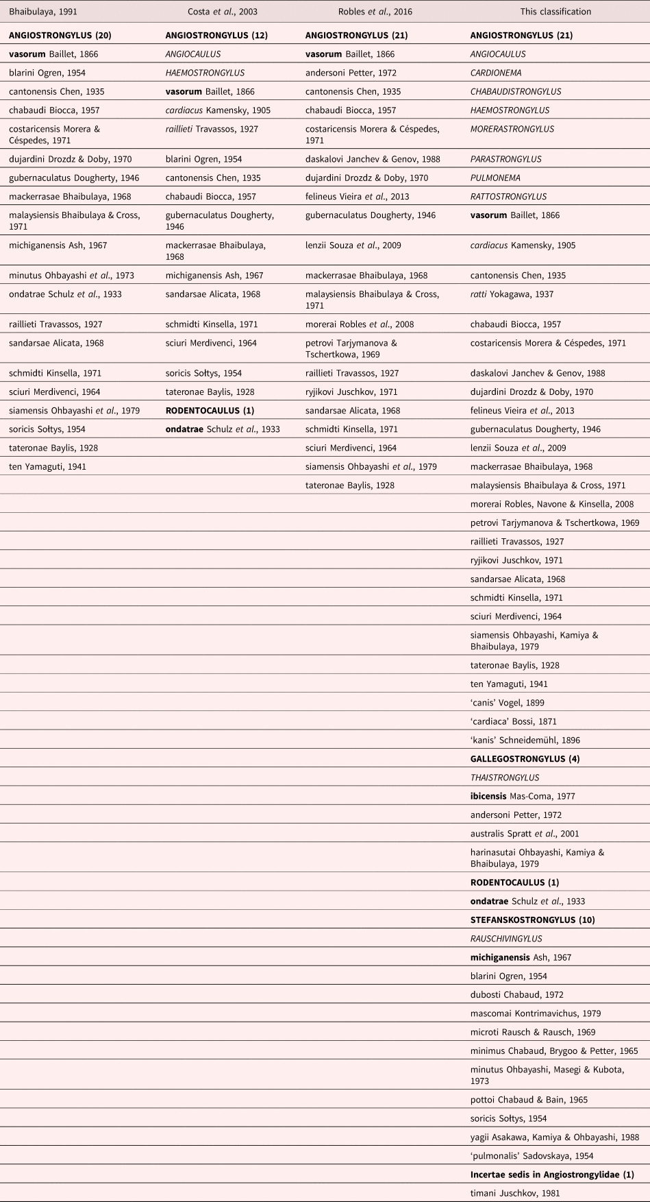 Annotated Catalogue Of Species Of Angiostrongylus And The Related Genera Gallegostrongylus Rodentocaulus And Stefanskostrongylus Nematoda Metastrongyloidea Angiostrongylidae Journal Of Helminthology Cambridge Core Annotated Catalogue Of Species Of Angiostrongylus And The Related Genera Gallegostrongylus Rodentocaulus And Stefanskostrongylus Nematoda Metastrongyloidea Angiostrongylidae Journal Of Helminthology Cambridge Core