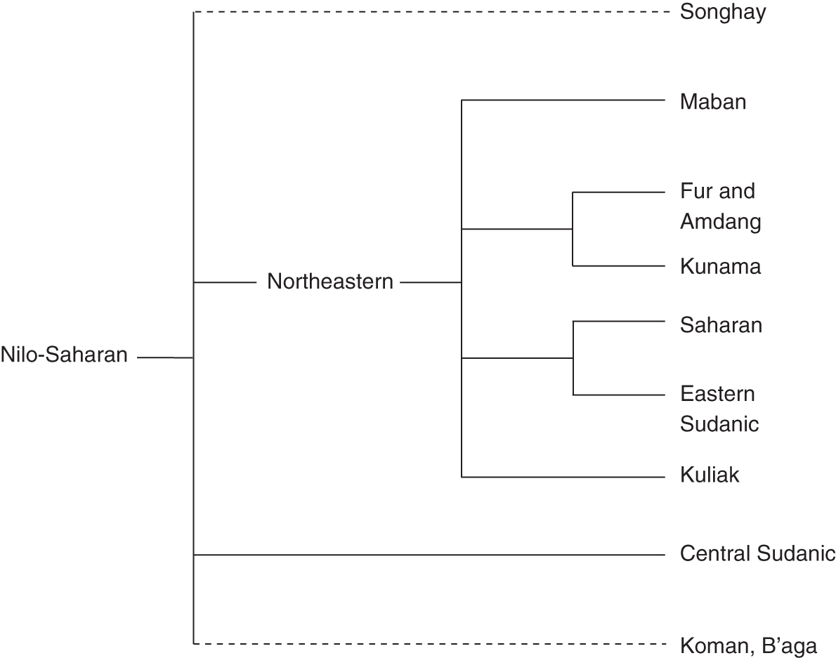 Linguistic Features And Typologies In Languages Commonly Referred To As Nilo Saharan Chapter 11 The Cambridge Handbook Of African Linguistics