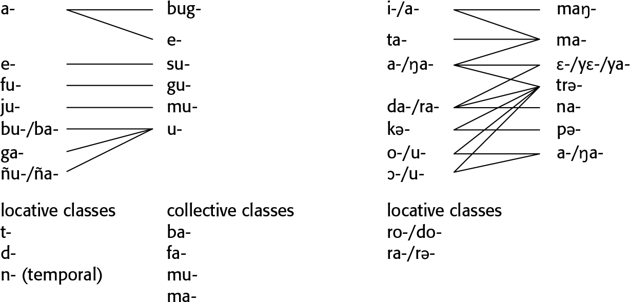 Niger Congo Linguistic Features And Typology Chapter 9 The Cambridge Handbook Of African Linguistics