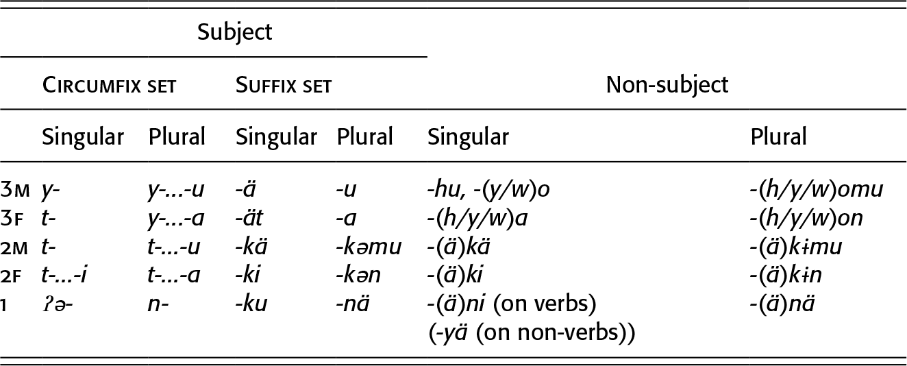 Afroasiatic Linguistic Features And Typologies Chapter 10 The Cambridge Handbook Of African Linguistics