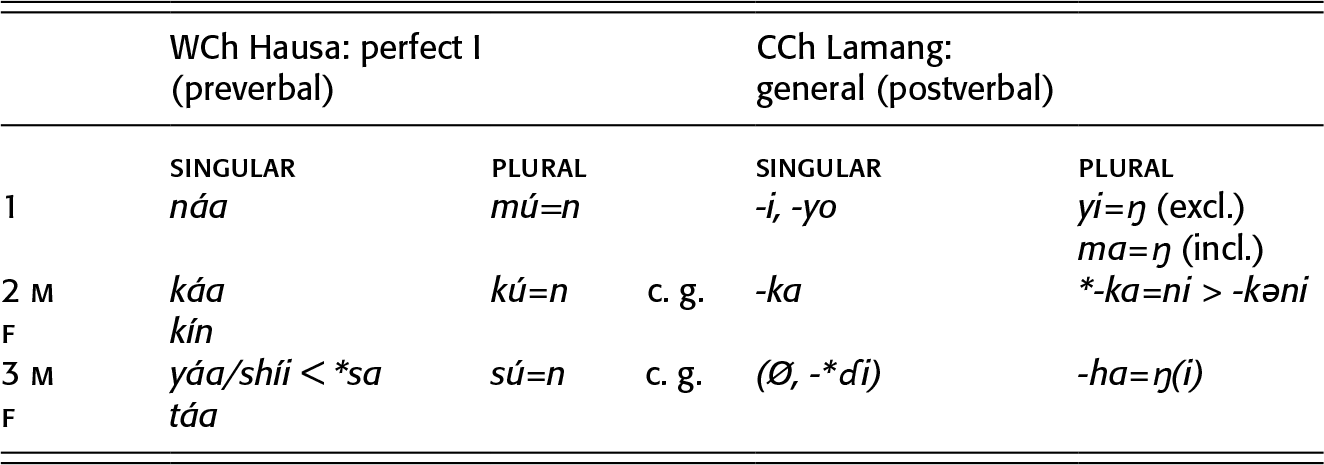 Afroasiatic Linguistic Features And Typologies Chapter 10 The Cambridge Handbook Of African Linguistics