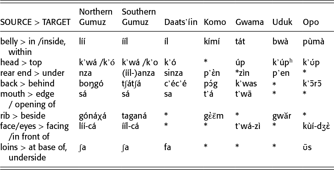 Linguistic Features And Typologies In Languages Commonly Referred To As Nilo Saharan Chapter 11 The Cambridge Handbook Of African Linguistics