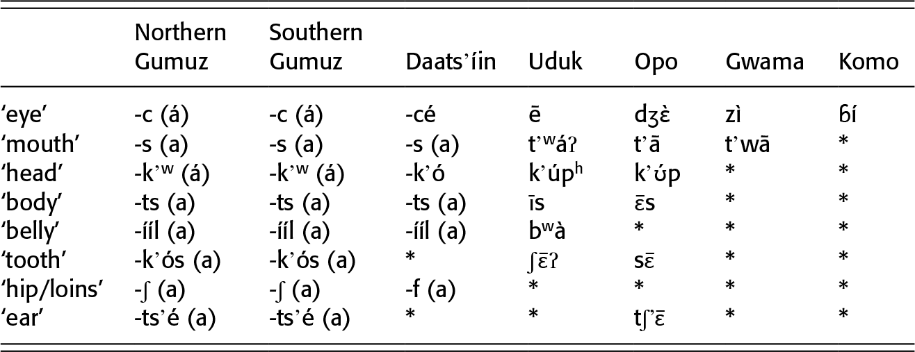 Linguistic Features And Typologies In Languages Commonly Referred To As Nilo Saharan Chapter 11 The Cambridge Handbook Of African Linguistics