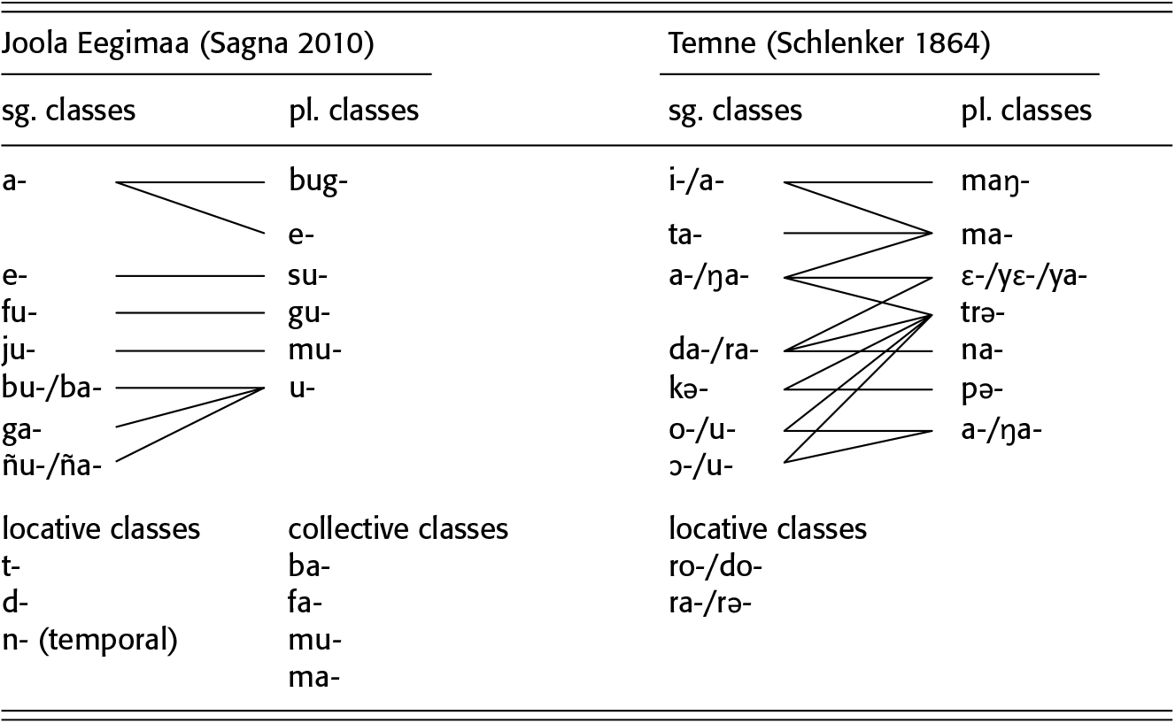 Comparative And Descriptive African Linguistics Part Ii The Cambridge Handbook Of African Linguistics