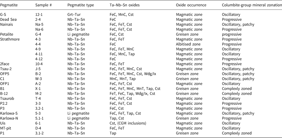 The Geochemical Evolution Of Nb Ta Sn Oxides From Pegmatites Of The Cape Cross Uis Pegmatite Belt Namibia Mineralogical Magazine Cambridge Core