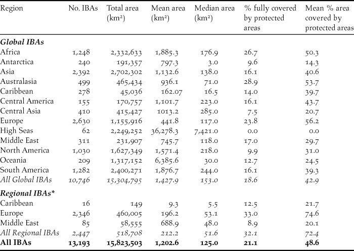 Important Bird And Biodiversity Areas Ibas The Development And Characteristics Of A Global Inventory Of Key Sites For Biodiversity Bird Conservation International Cambridge Core