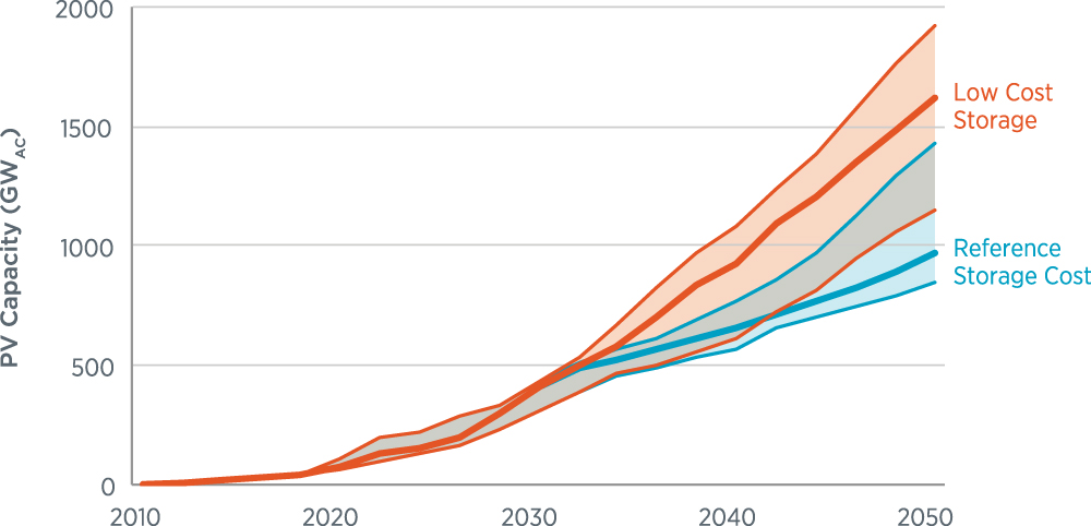 Solar On The Rise: How Cost Declines And Grid Integration Shape Solar’s ...