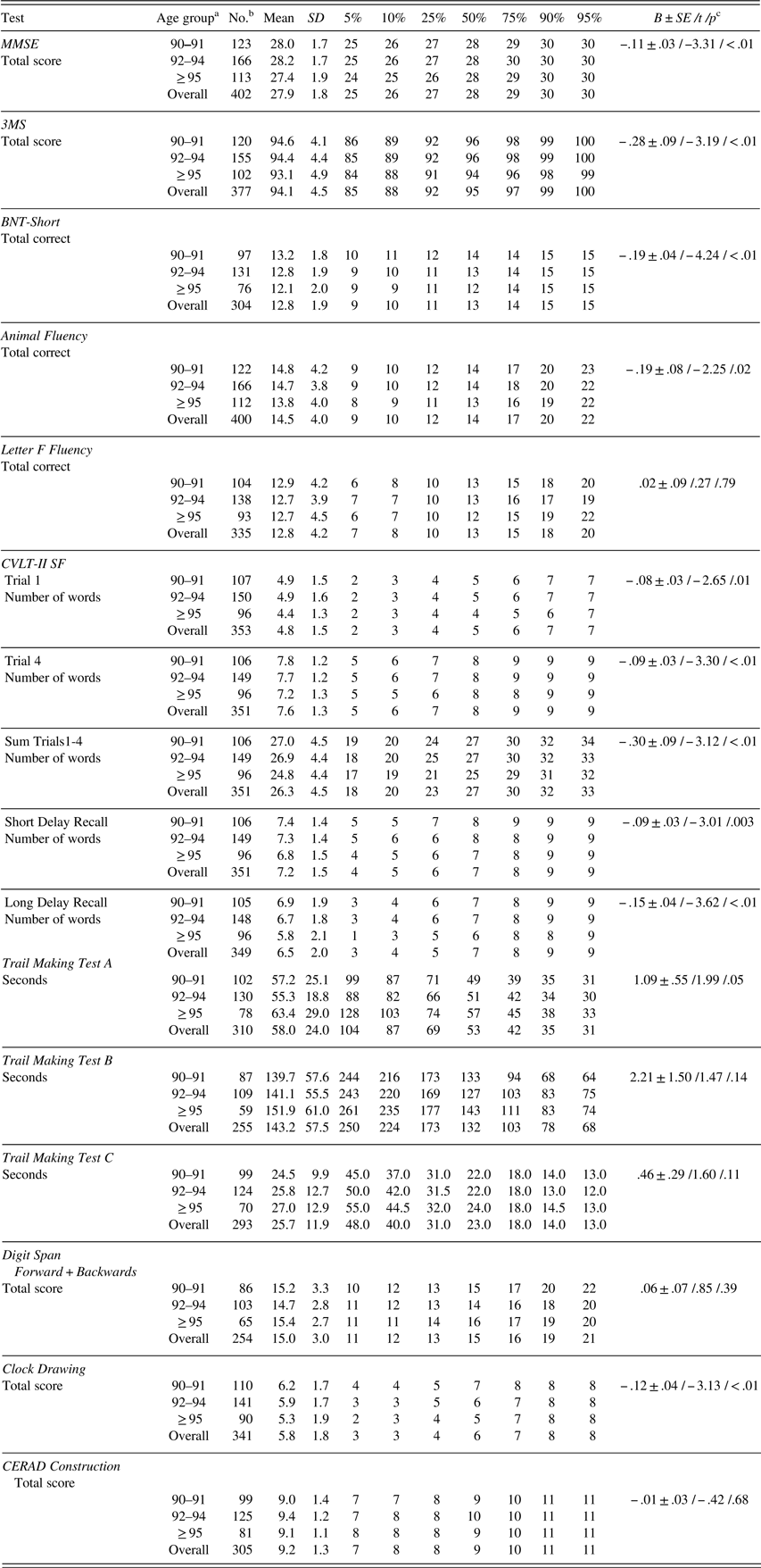 Neuropsychological Test Norms in Cognitively Intact Oldest-Old | Journal of  the International Neuropsychological Society | Cambridge Core