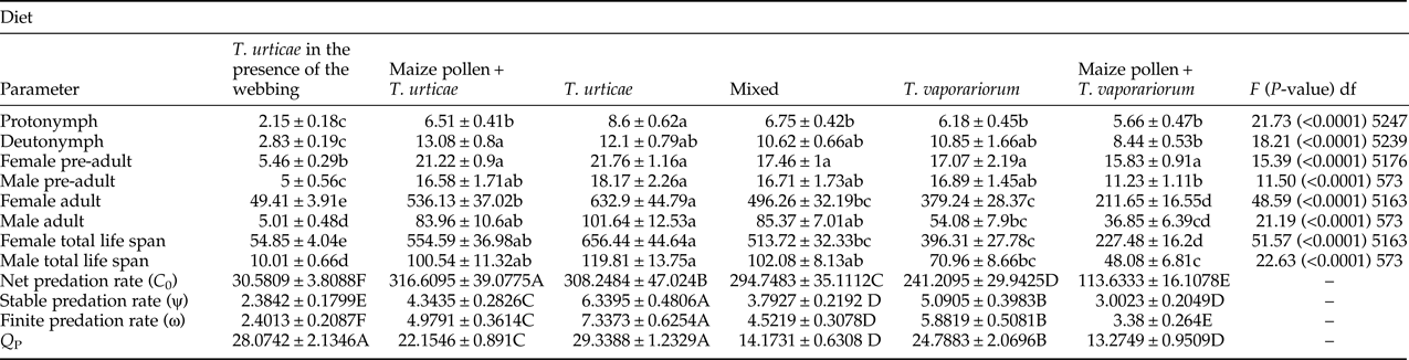 The Efficiency Of Amblyseius Swirskii In Control Of Tetranychus Urticae And Trialeurodes Vaporariorum Is Affected By Various Factors Bulletin Of Entomological Research Cambridge Core