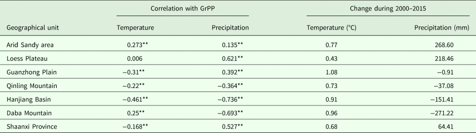 Regional Difference Of Grain Production Potential Change And Its Influencing Factors A Case Study Of Shaanxi Province China The Journal Of Agricultural Science Cambridge Core