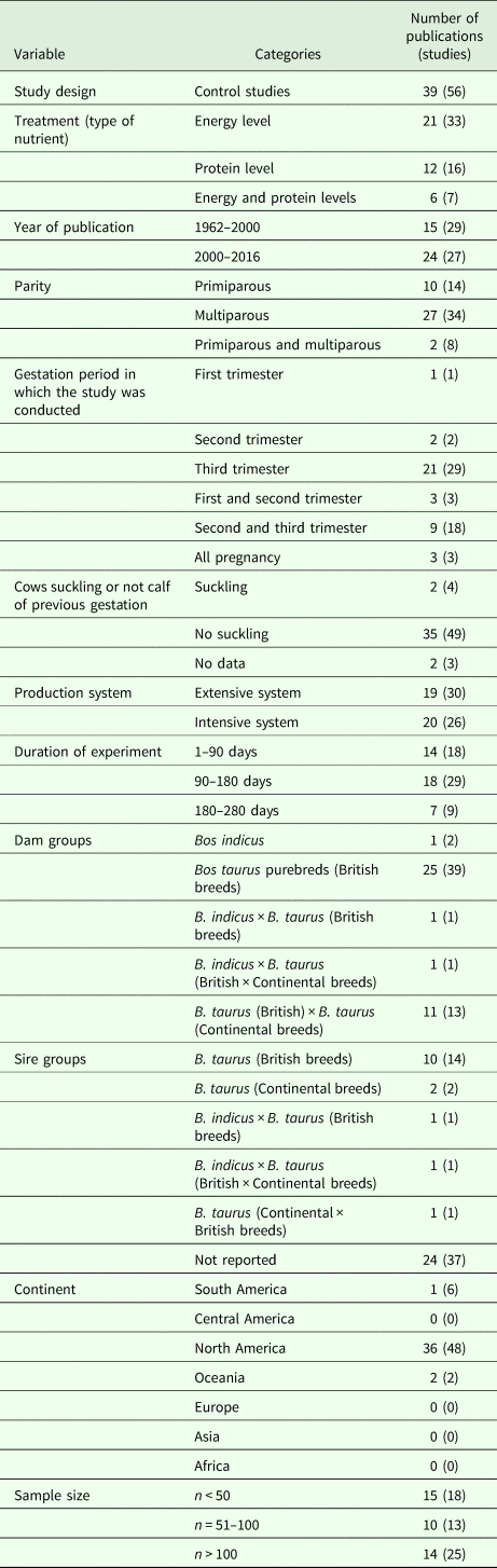 Pregnant Cow Nutrition And Its Effects On Foetal Weight A Meta Analysis The Journal Of Agricultural Science Cambridge Core