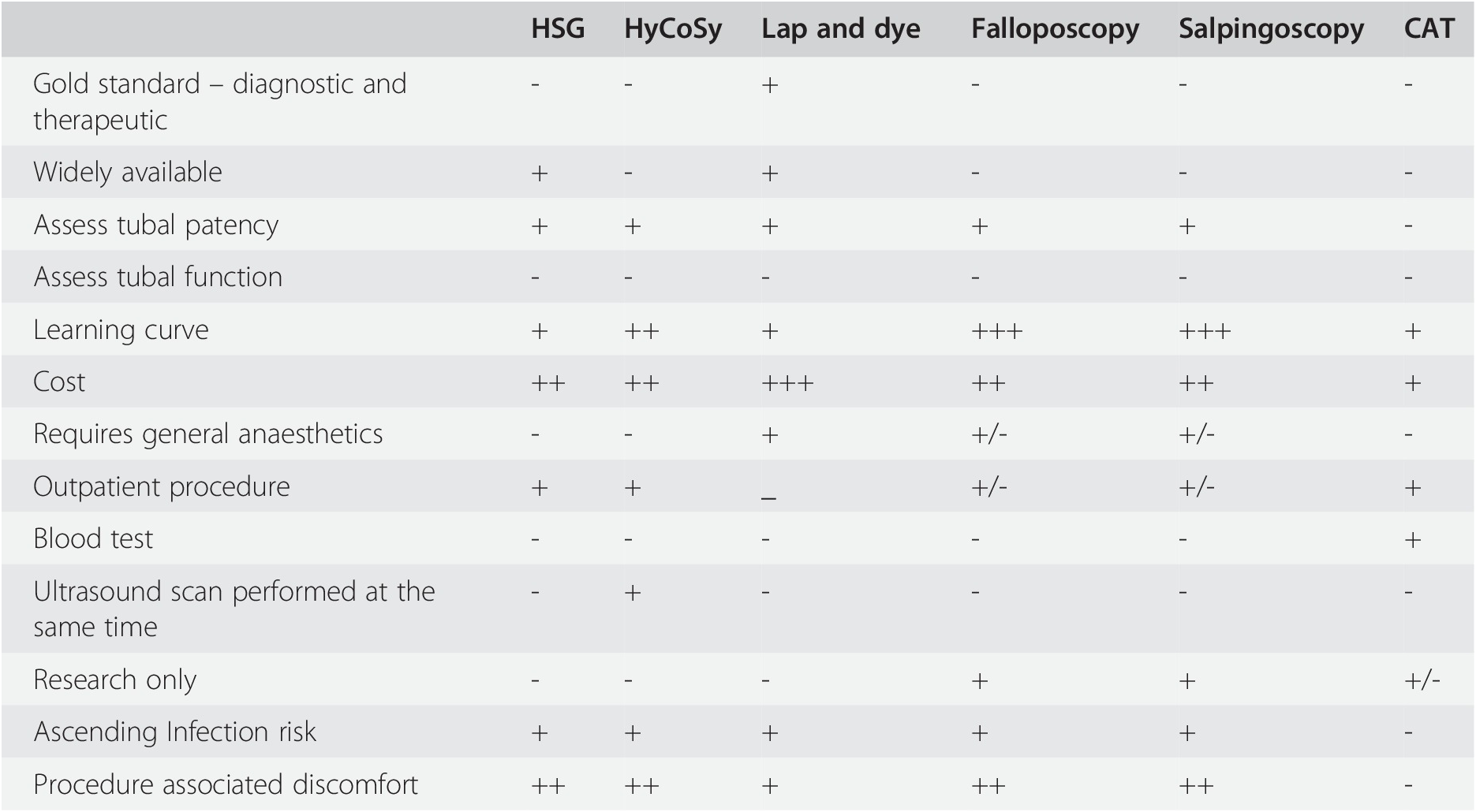 Assessment Of Fallopian Tube Patency Chapter 8 Subfertility Reproductive Endocrinology And Assisted Reproduction