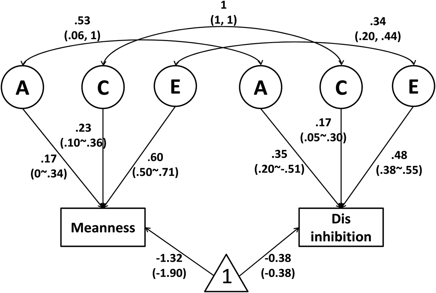 genetic-and-environmental-influences-on-disinhibition-boldness-and