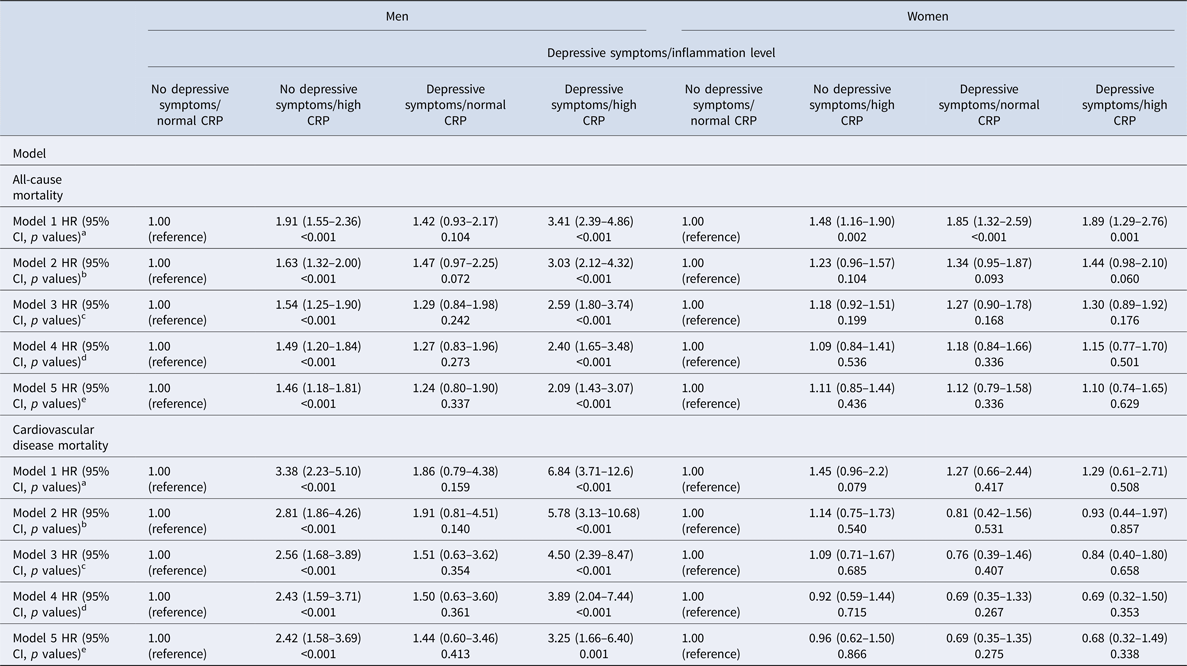 Combined Influence Of Depressive Symptoms And Systemic Inflammation On All Cause And Cardiovascular Mortality Evidence For Differential Effects By Gender In The English Longitudinal Study Of Ageing Psychological Medicine Cambridge Core