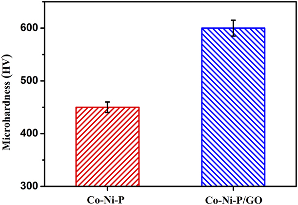 Electrodeposition Of Co Ni P Graphene Oxide Composite Coating With Enhanced Wear And Corrosion Resistance Journal Of Materials Research Cambridge Core