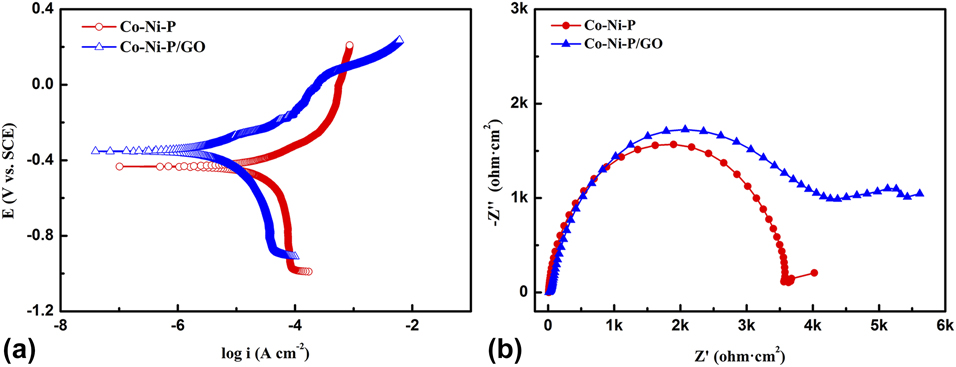 a) Potentiodynamic polarization curves and (B) nyquist plots of