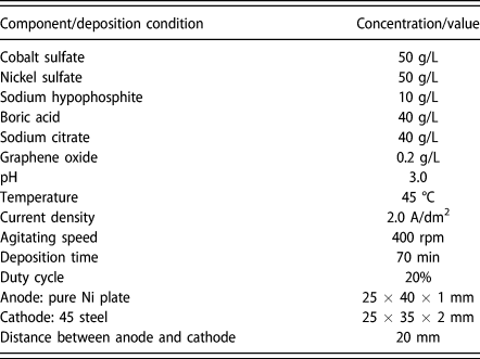 Electrodeposition Of Co Ni P Graphene Oxide Composite Coating With Enhanced Wear And Corrosion Resistance Journal Of Materials Research Cambridge Core