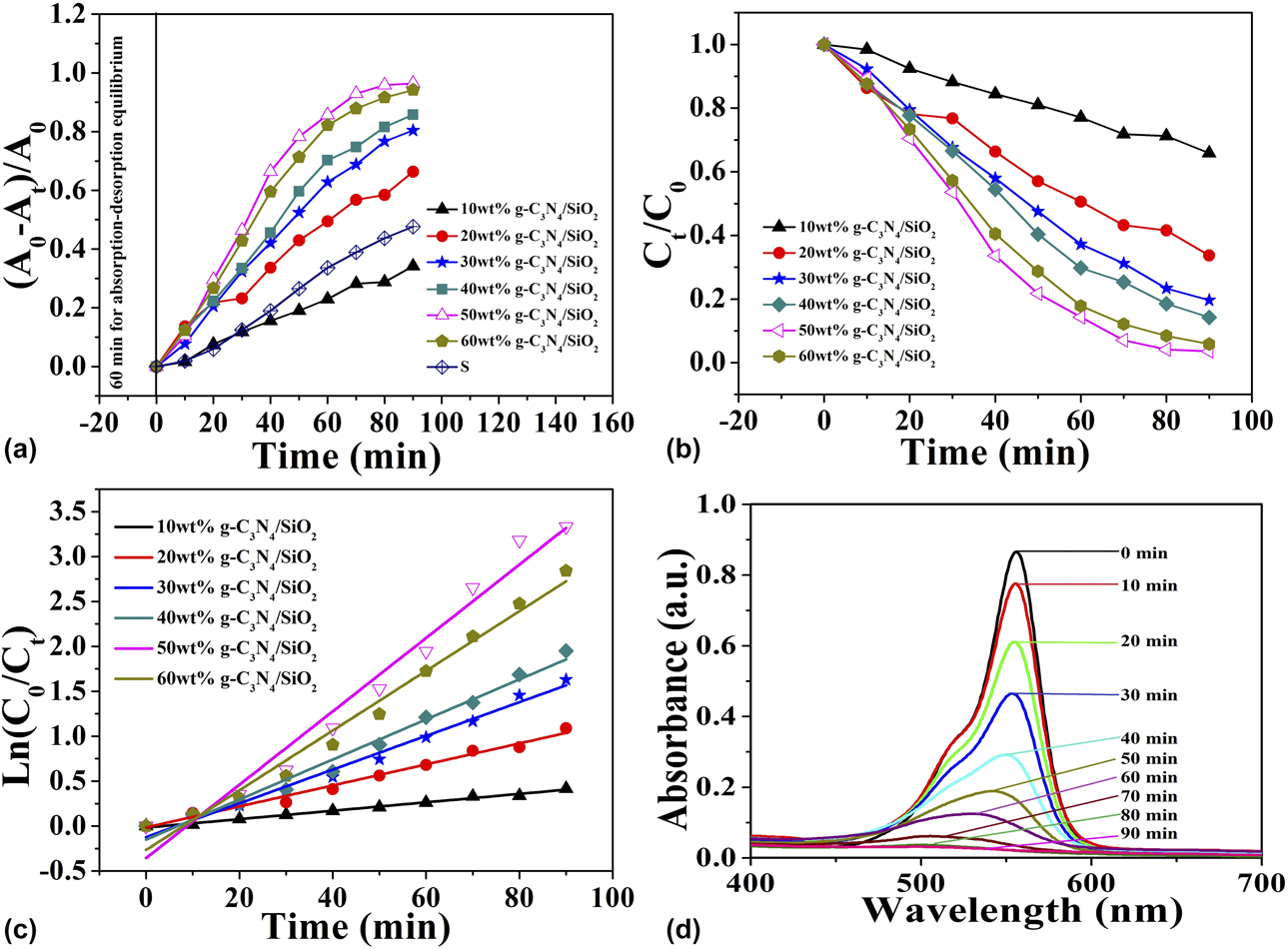 Preparation And Characterization Of Mesoporous G C3n4 Sio2 Material With Enhanced Photocatalytic Activity Journal Of Materials Research Cambridge Core